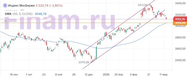 Мировые рынки остаются под давлением торговой напряженности